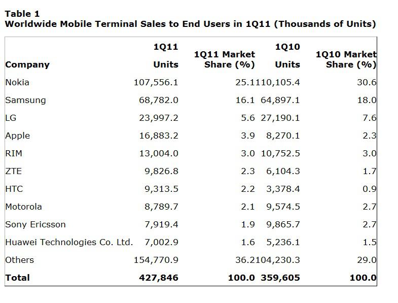 Gartner. Situatia pietei in Q1, Foto: Gartner