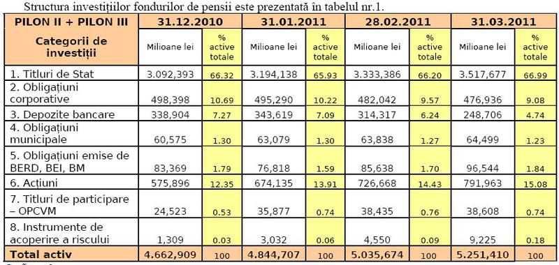 Investitiile fondurilor de pensii, Foto: CSSPP