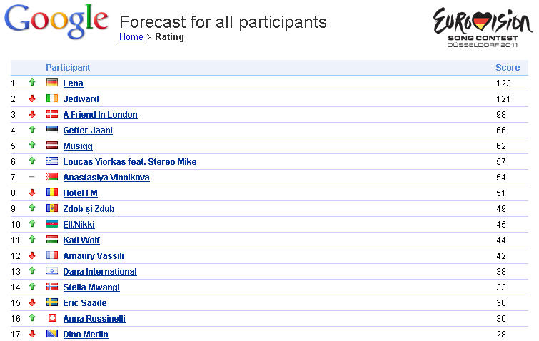 top Eurovision realizat de Google, Foto: captura Google