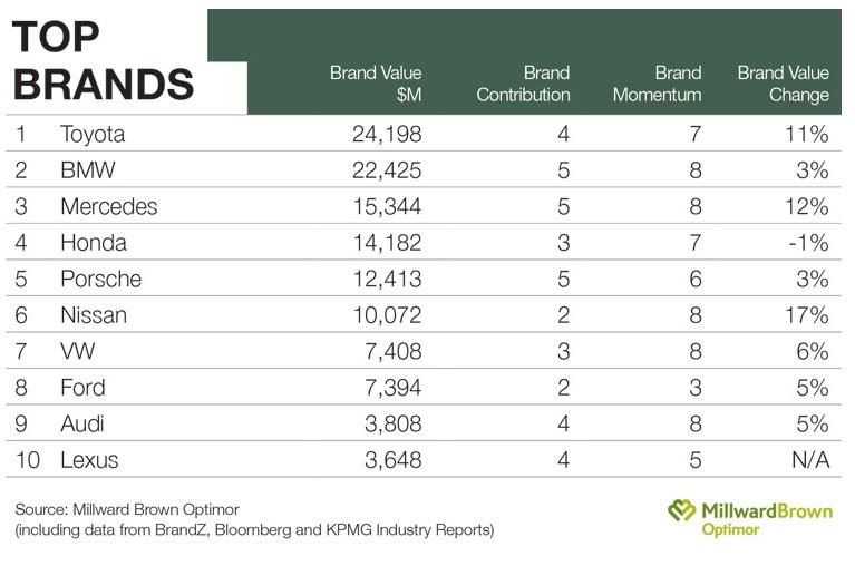 Cele mai valoroase 10 branduri auto, Foto: Millward Brown