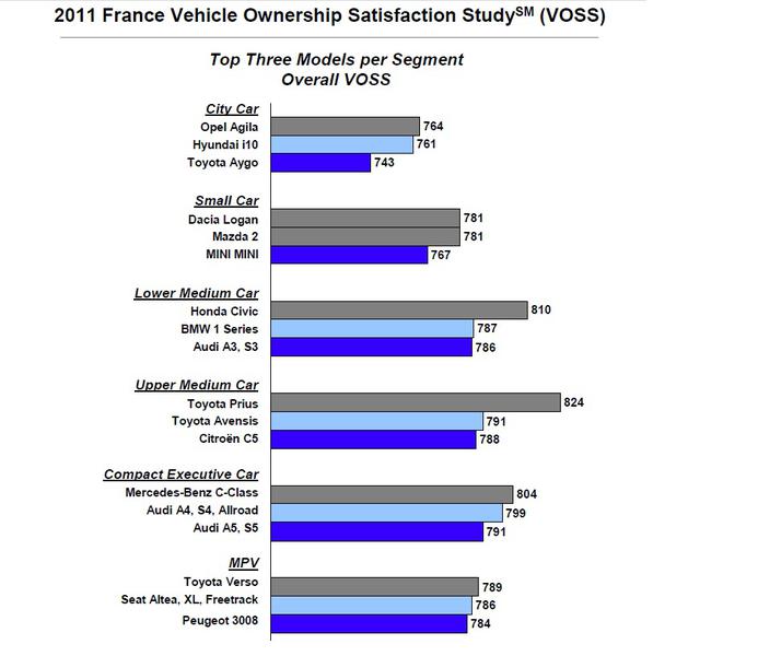 Topul J. D Power Franta pe clase de modele, Foto: J.D. Power