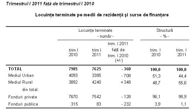 Locuinte construite in Trim. I 2011, Foto: INS