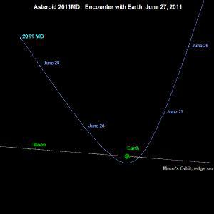 Traiectoria asteroidului MD 2011, Foto: NASA
