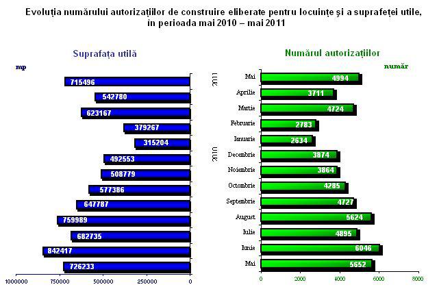 Constructia de locuinte, Foto: INS