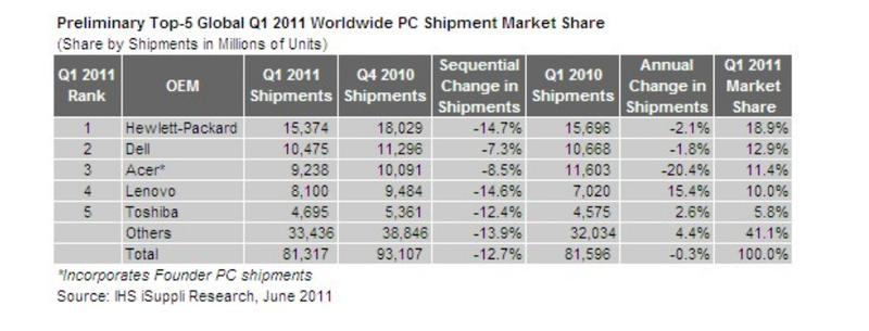 Vanzarile mondiale de PC-uri in Q1 2011, Foto: isuppli