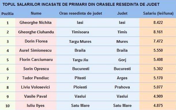 top10salarii, Foto: Econtext
