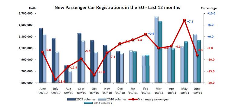 Inmatricularile de masini noi in Europa in ultimele 12 luni, Foto: ACEA