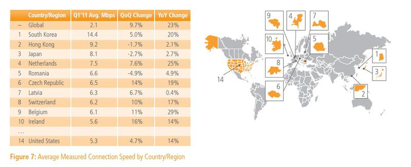 Topul vitezelor medii ale conexiunilor la internet, Foto: Akamai