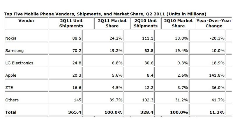 Livrarile de telefoane mobile in trimestrul al doilea, Foto: IDC
