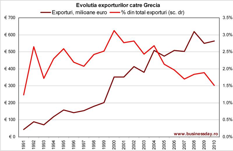 Evolutia exporturilor catre Grecia, Foto: Businessday.ro