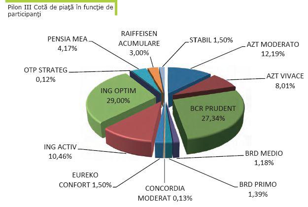 Situatia fondurilor de pensii facultative, iunie 2011, Foto: CSSPP