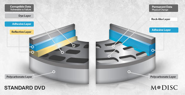 M-Disc, Foto: Millenniata