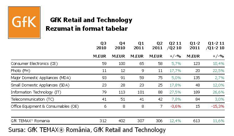 Vanzarile de smartphone-uri, motorul cresterii pietei telecom inclusiv in Romania, Foto: Gfk