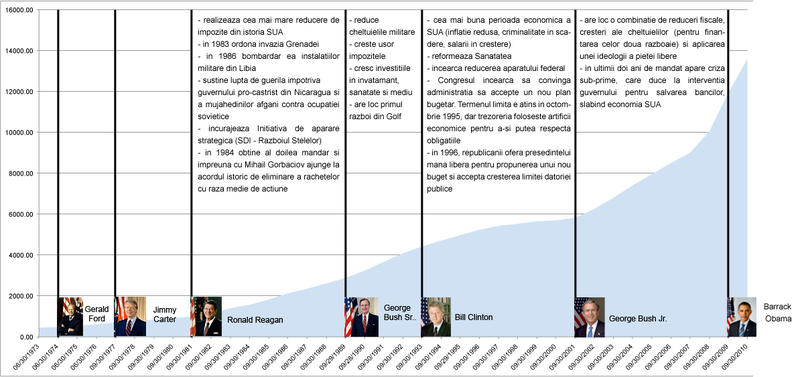 grafic datoria SUA, Foto: Hotnews