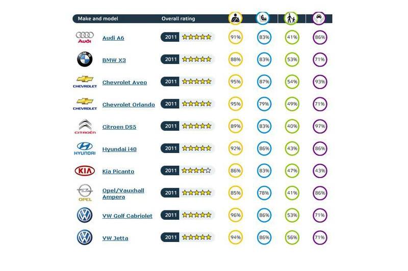 Rezultate Euro NCAP august 2011, Foto: Euro NCAP