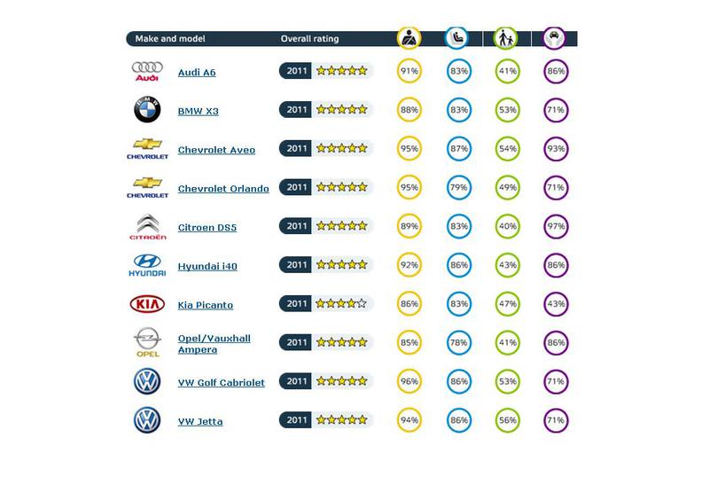 Rezultate Euro NCAP august 2011, Foto: Euro NCAP