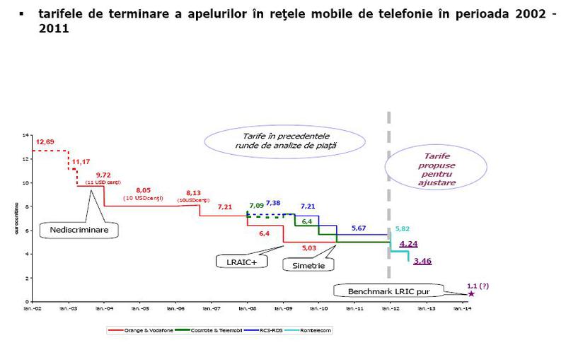 Tarife de interconectare, telefonia mobila, Foto: ANCOM