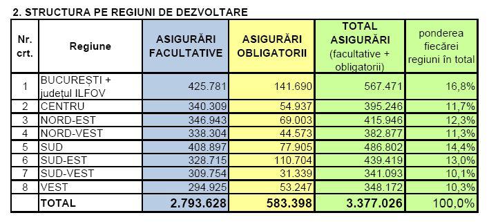 Unde sunt cele mai multe locuinte asigurate, Foto: CSA