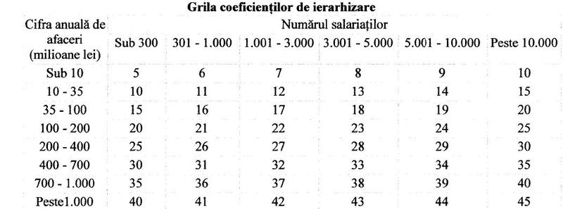 Grila coeficientilor de ierarhizare, Foto: Senatul Romaniei