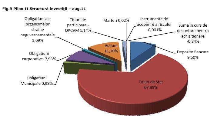 Structura investitiilor, Foto: CSSPP