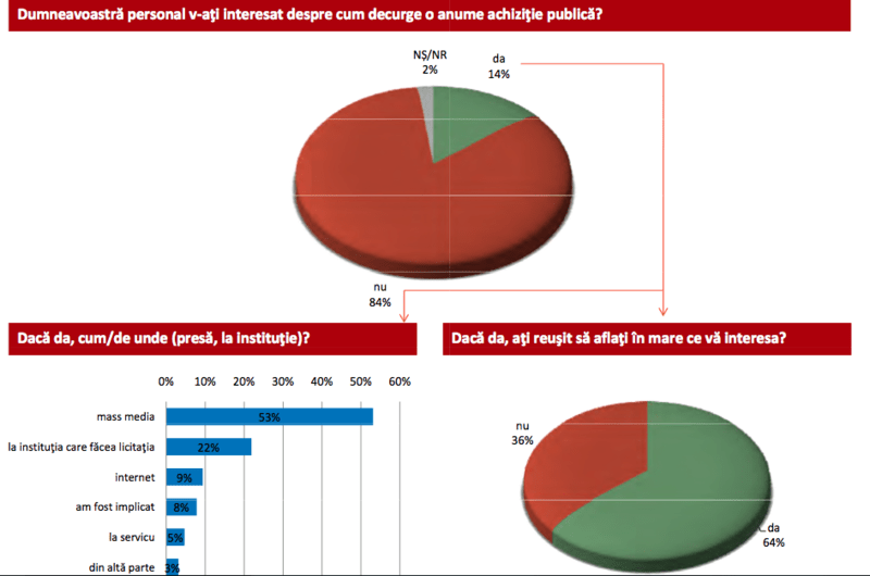Sondaj IPP, Foto: Hotnews
