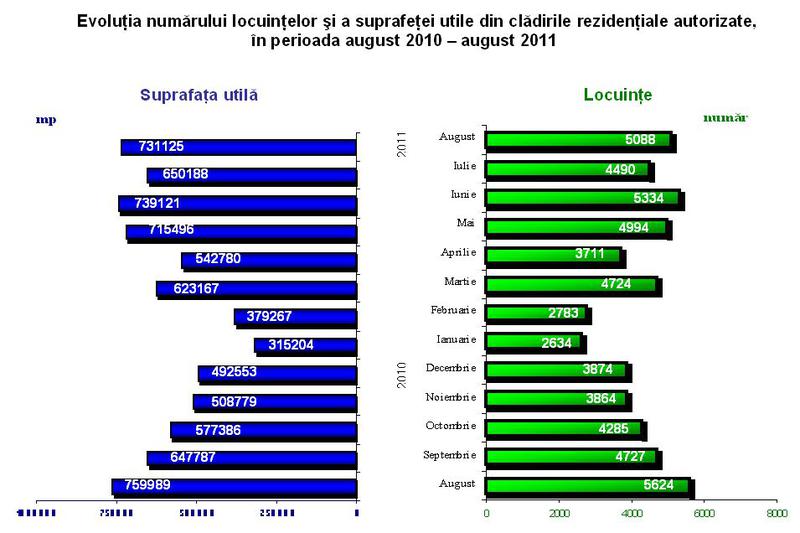 Autorizatii pentru locuinte, Foto: INS