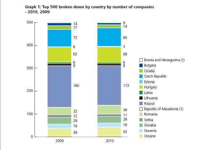 Top 500 cele mai mari companii din Europa Centrala, Foto: Deloitte