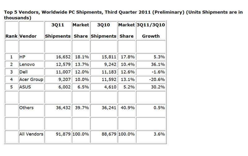 Top 5 vanzatori de PC-uri Q3 2011, Foto: IDC