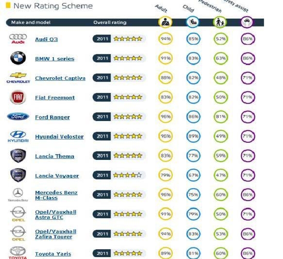 Cele 12 modele testate in octombrie 2011, Foto: EuroNCAP