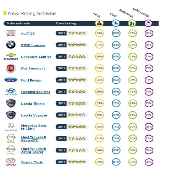 Cele 12 modele testate in octombrie 2011, Foto: EuroNCAP