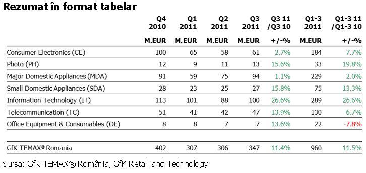 Piata bunurilor de folosinta indelungata, Foto: Gfk