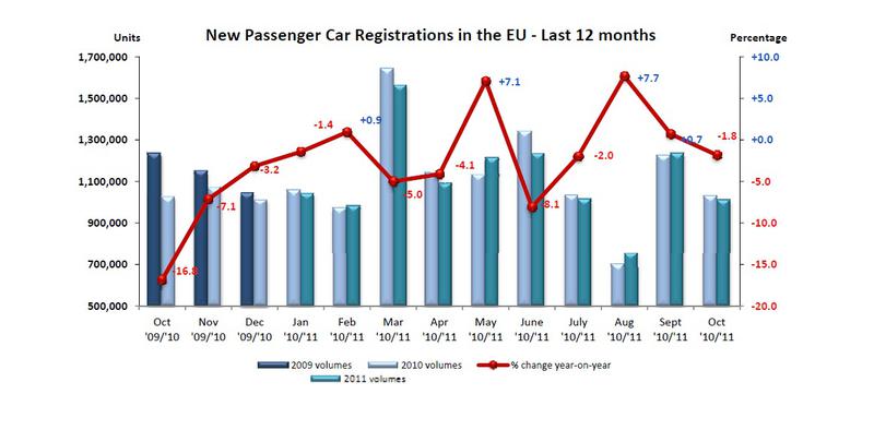 Inmatricularile auto europene in ultimele 12 luni, Foto: ACEA