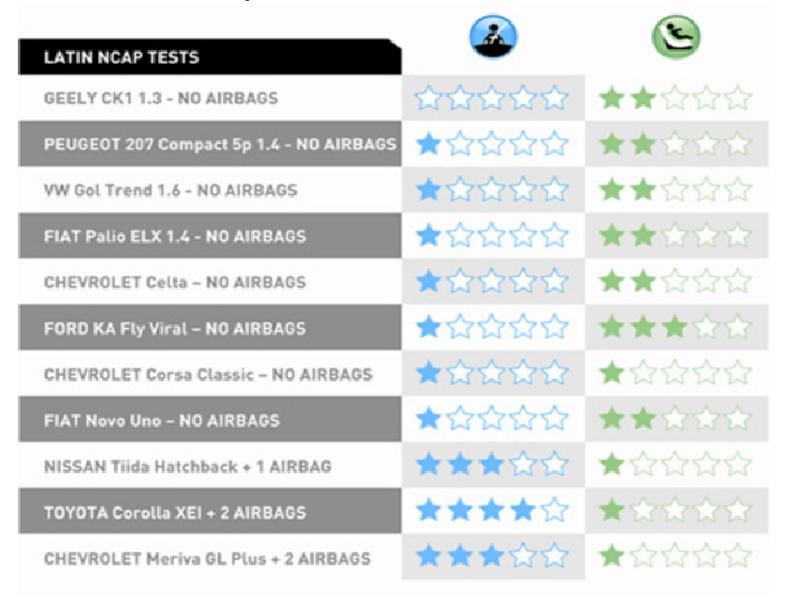 Cele zece masini testate in America Latina, Foto: LatinNCAP