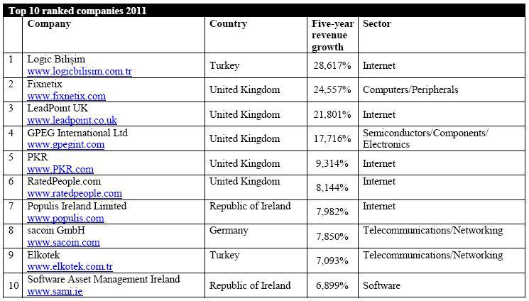 Top 10 cele mai dinamice companii de tehnologie in EMEA, Foto: Deloitte