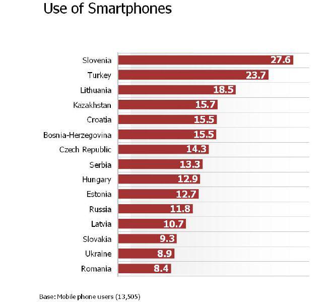 Detinatori de smartphone-uri, Foto: Gfk