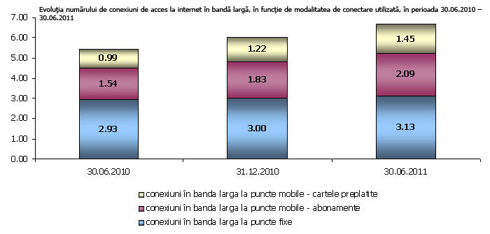 Conexiunile la internet, Foto: ANCOM