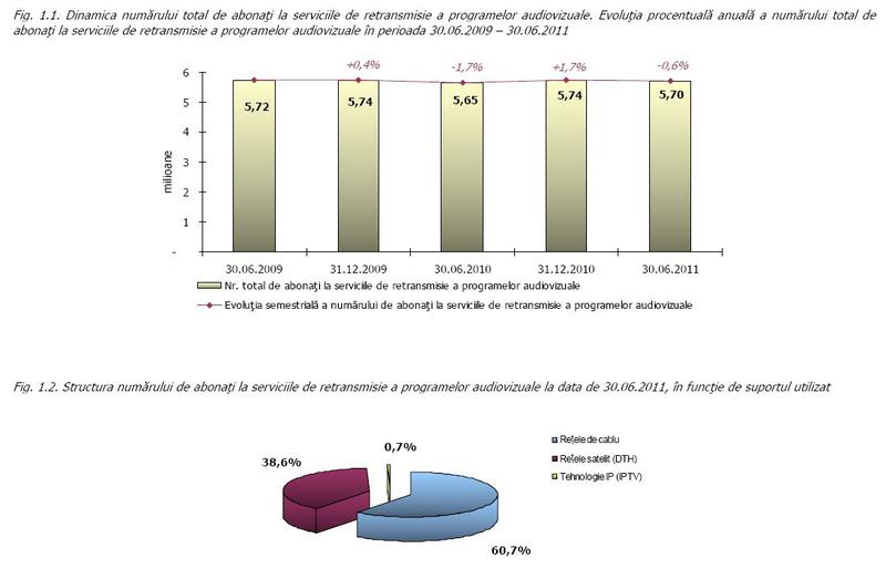 Abonatii TV, primul semestru din 2011, Foto: ANCOM