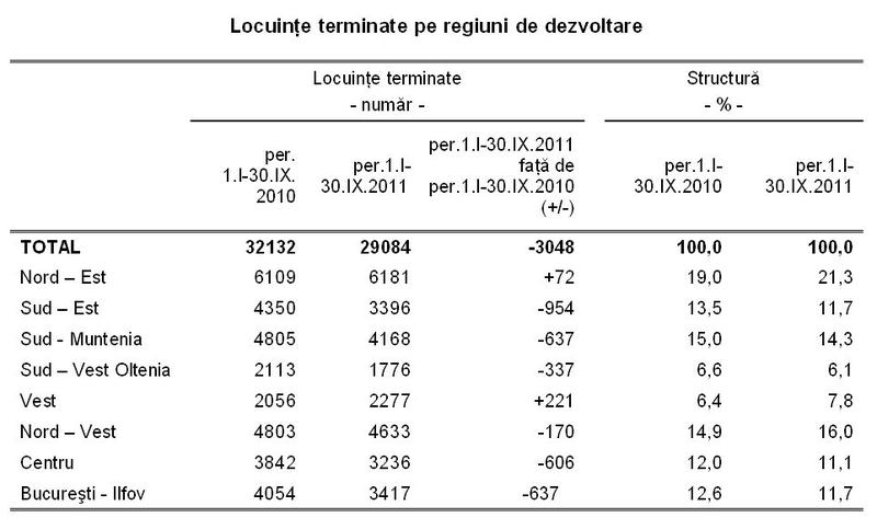 Locuinte nou construite, Foto: INS