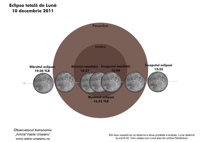 Eclipsa totala de Luna, 10 dec 2011, Foto: Observatorul Astronomic "Amiral Vasile Urseanu"
