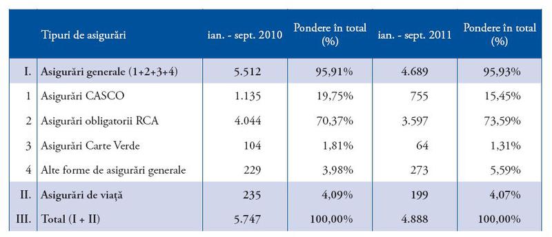 Reclamatii in asigurari, Foto: CSA