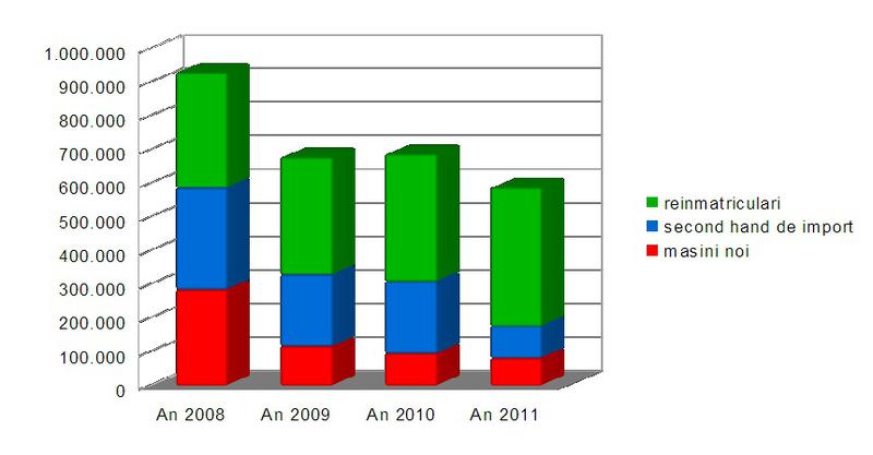 evolutia anuala (2008-2011) a pietei auto romanesti, Foto: 0-100.ro