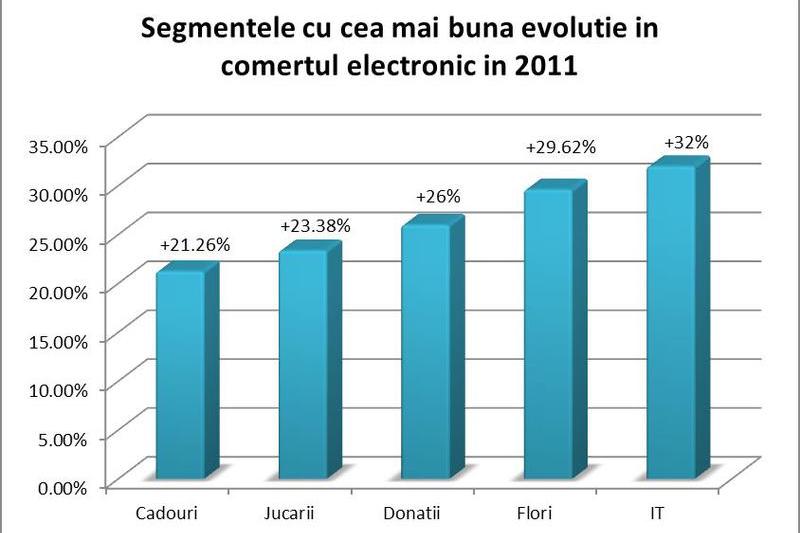 Achizitiile online in 2011, Foto: Romcard