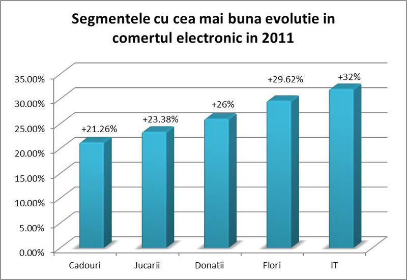 Achizitiile online in 2011, Foto: Romcard