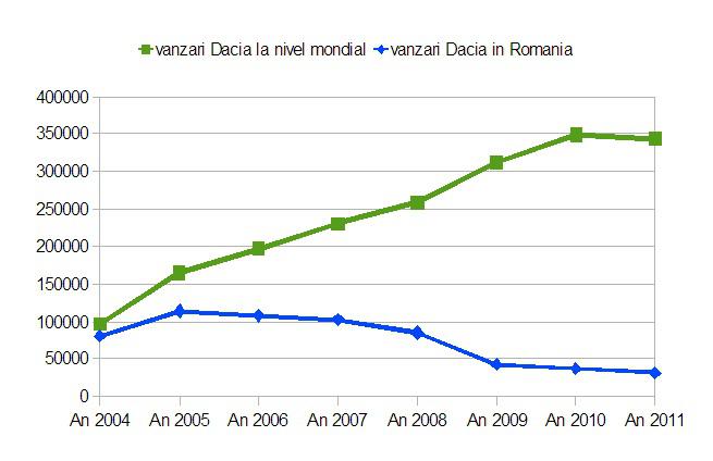 Vanzari Dacia la nivel mondial si in Romania 2004-2011, Foto: Dacia