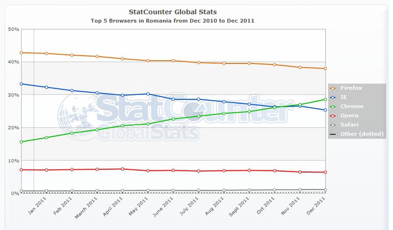 Cotele de piata ale principalelor browsere in Romania, Foto: StatCounter