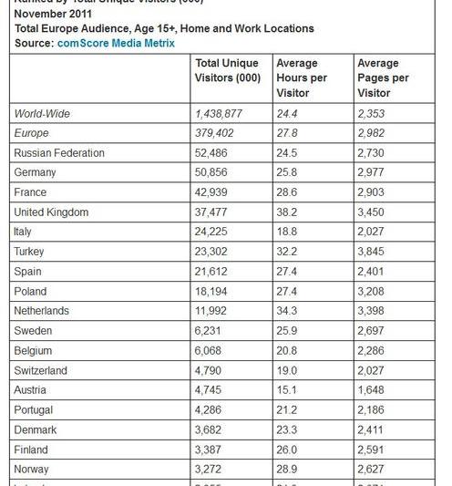 Cat au stat oamenii pe internet si cate pagini au vizitat, Foto: comScore