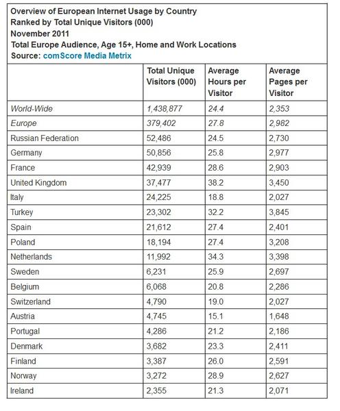 Cat au stat oamenii pe internet si cate pagini au vizitat, Foto: comScore