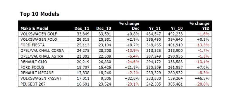 Top 10 cele mai vandute modele in decembrie si intreg 2011, Foto: JATO