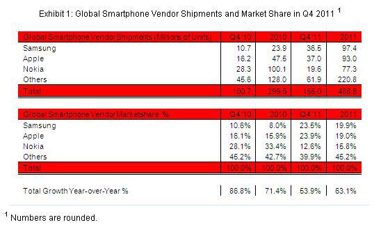 Cine a vandut cele mai multe smartphone-uri in 2011, Foto: Strategy Analytics