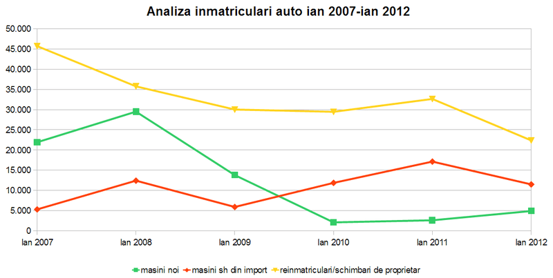 Analiza inmatriculari auto ian 2007-ian 2012, Foto: 0-100.ro